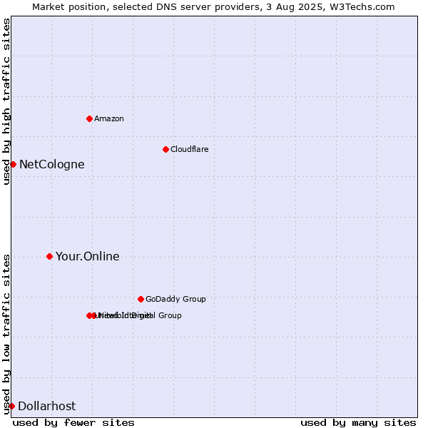 Market position of Your.Online vs. NetCologne vs. Dollarhost