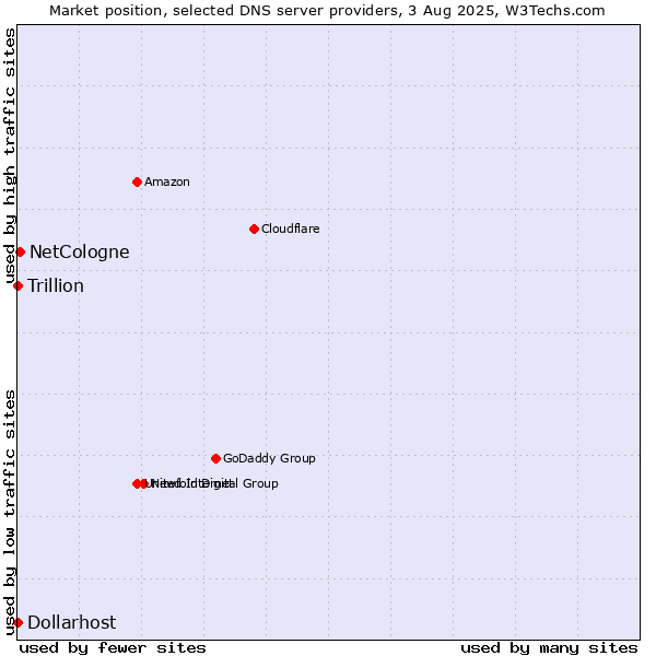 Market position of NetCologne vs. Dollarhost vs. Trillion
