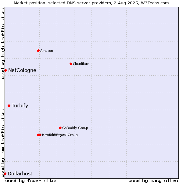 Market position of Turbify vs. NetCologne vs. Dollarhost