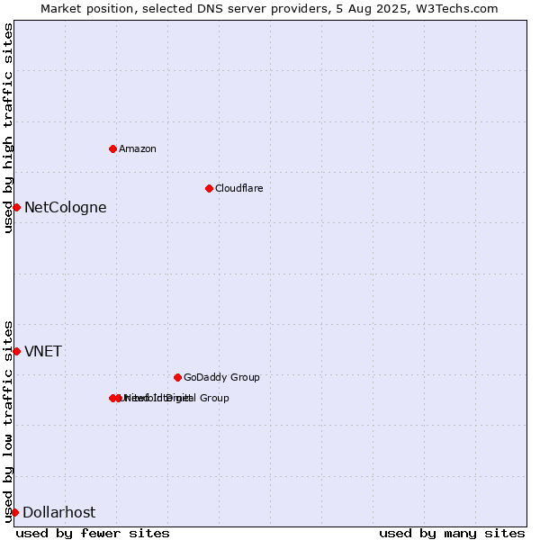 Market position of NetCologne vs. VNET vs. Dollarhost