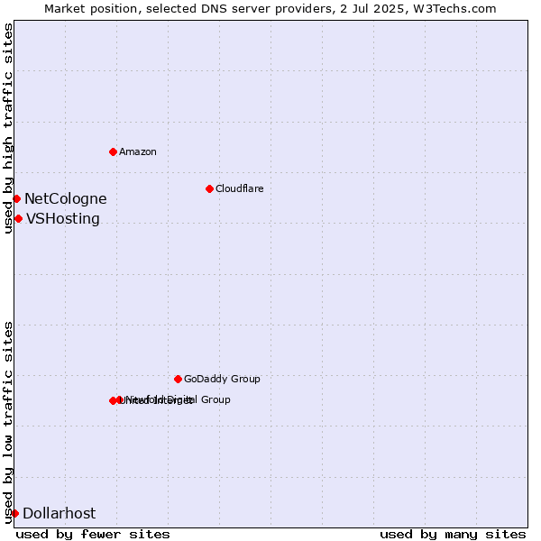 Market position of VSHosting vs. NetCologne vs. Dollarhost