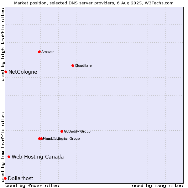Market position of Web Hosting Canada vs. NetCologne vs. Dollarhost