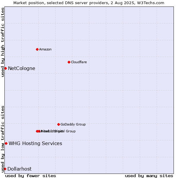 Market position of NetCologne vs. WHG Hosting Services vs. Dollarhost