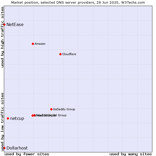 Market position of netcup vs. NetEase vs. Dollarhost