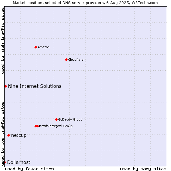 Market position of netcup vs. Nine Internet Solutions vs. Dollarhost