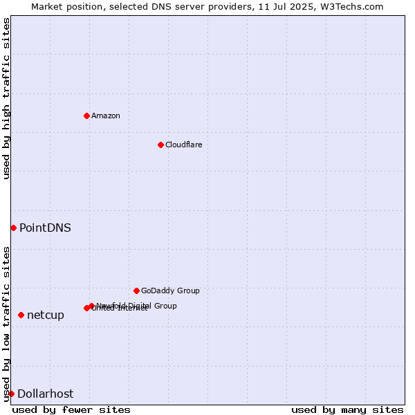 Market position of netcup vs. PointDNS vs. Dollarhost