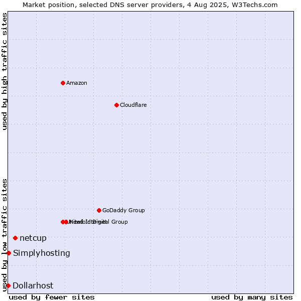 Market position of netcup vs. Simplyhosting vs. Dollarhost