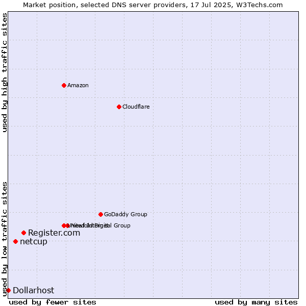 Market position of Register.com vs. netcup vs. Dollarhost