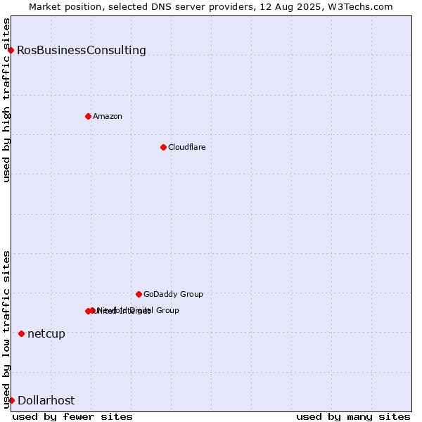 Market position of netcup vs. Dollarhost vs. RosBusinessConsulting