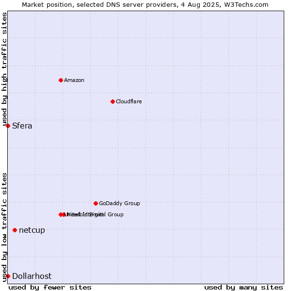 Market position of netcup vs. Sfera vs. Dollarhost