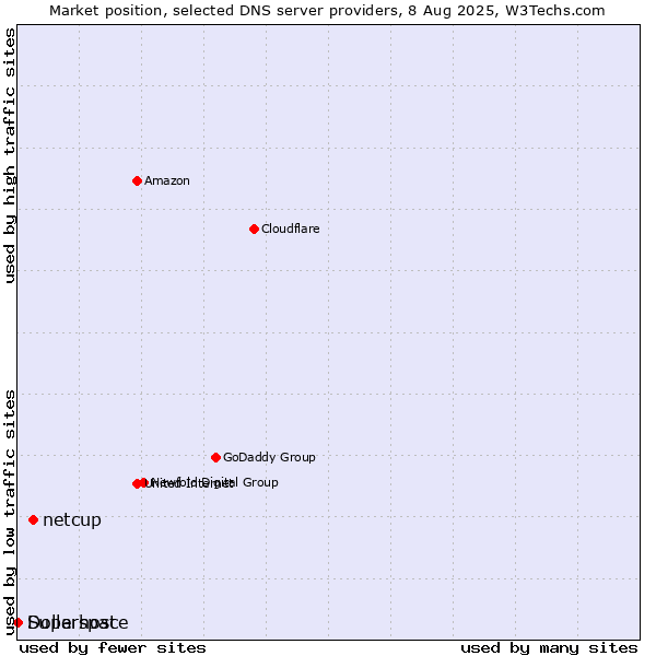 Market position of netcup vs. Superspace vs. Dollarhost