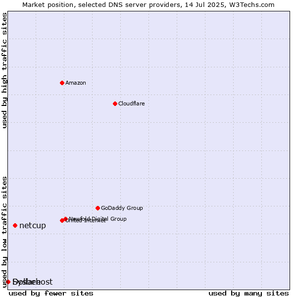 Market position of netcup vs. Dollarhost vs. Sysbee