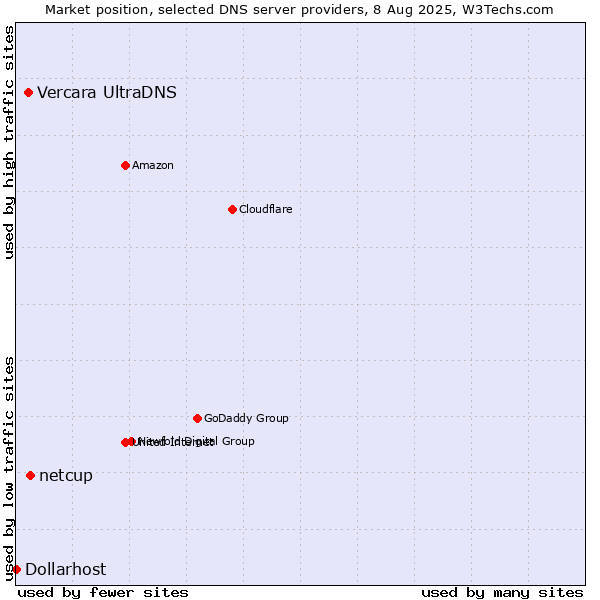 Market position of netcup vs. Vercara UltraDNS vs. Dollarhost