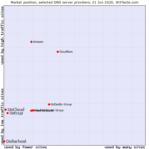 Market position of netcup vs. UpCloud vs. Dollarhost