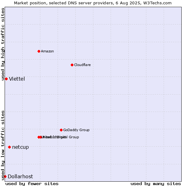 Market position of netcup vs. Viettel vs. Dollarhost