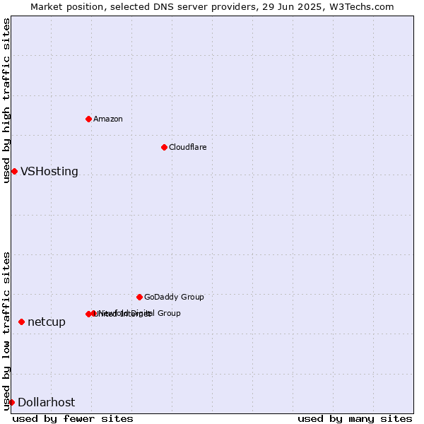 Market position of netcup vs. VSHosting vs. Dollarhost