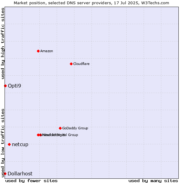 Market position of netcup vs. Opti9 vs. Dollarhost
