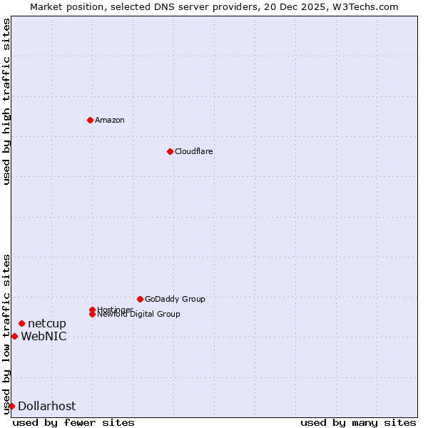Market position of netcup vs. WebNIC vs. Dollarhost