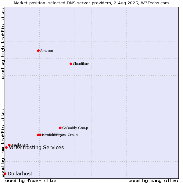 Market position of netcup vs. WHG Hosting Services vs. Dollarhost