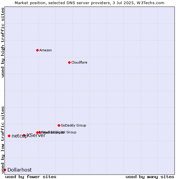 Market position of XServer vs. netcup vs. Dollarhost