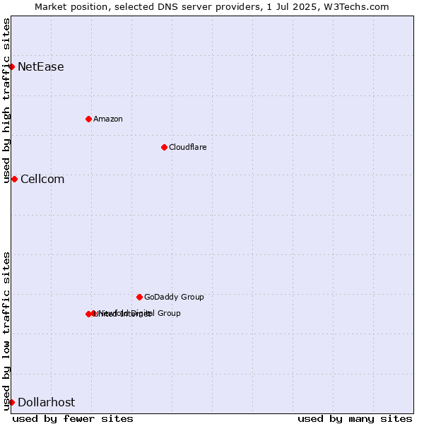 Market position of Cellcom vs. NetEase vs. Dollarhost