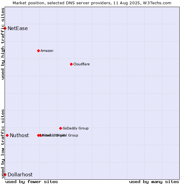 Market position of Nuthost vs. NetEase vs. Dollarhost