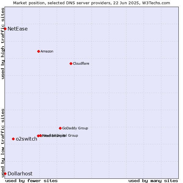 Market position of o2switch vs. NetEase vs. Dollarhost