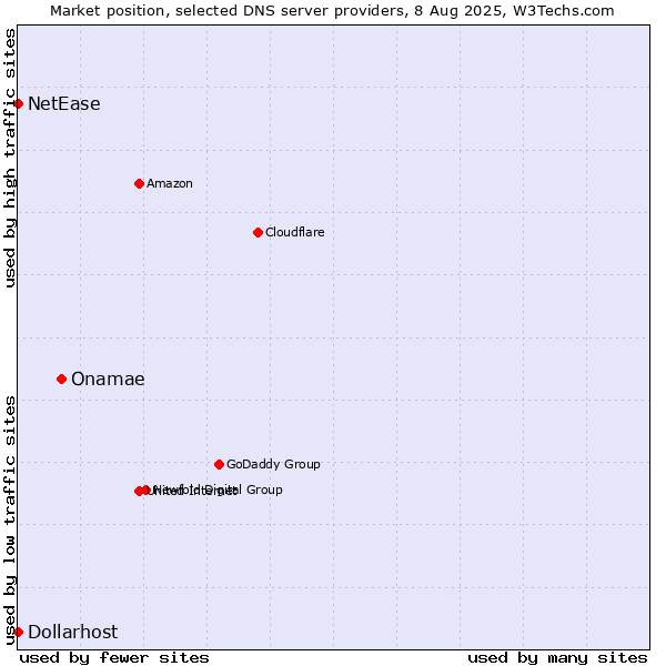 Market position of Onamae vs. NetEase vs. Dollarhost
