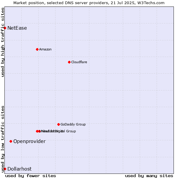 Market position of Openprovider vs. NetEase vs. Dollarhost