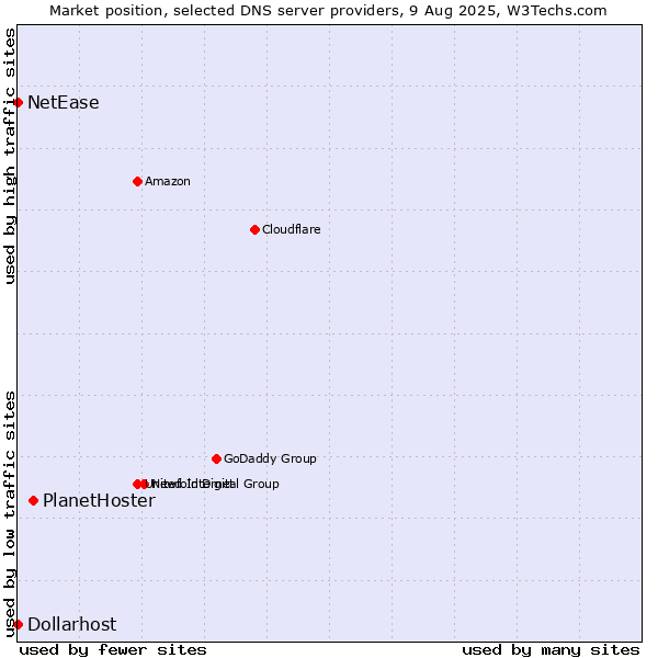 Market position of PlanetHoster vs. NetEase vs. Dollarhost