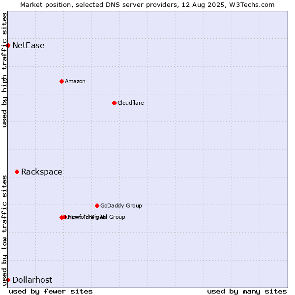 Market position of Rackspace vs. NetEase vs. Dollarhost