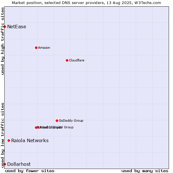 Market position of Raiola Networks vs. NetEase vs. Dollarhost
