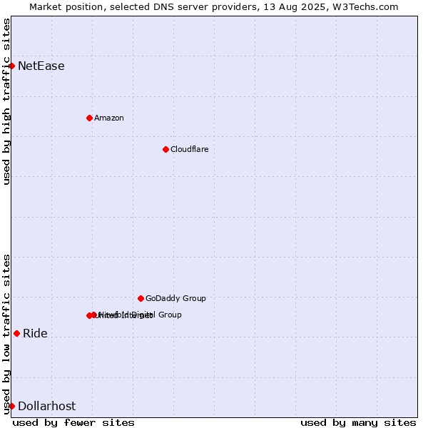 Market position of Ride vs. NetEase vs. Dollarhost