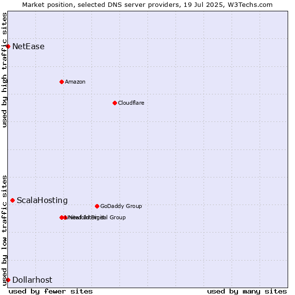 Market position of ScalaHosting vs. NetEase vs. Dollarhost