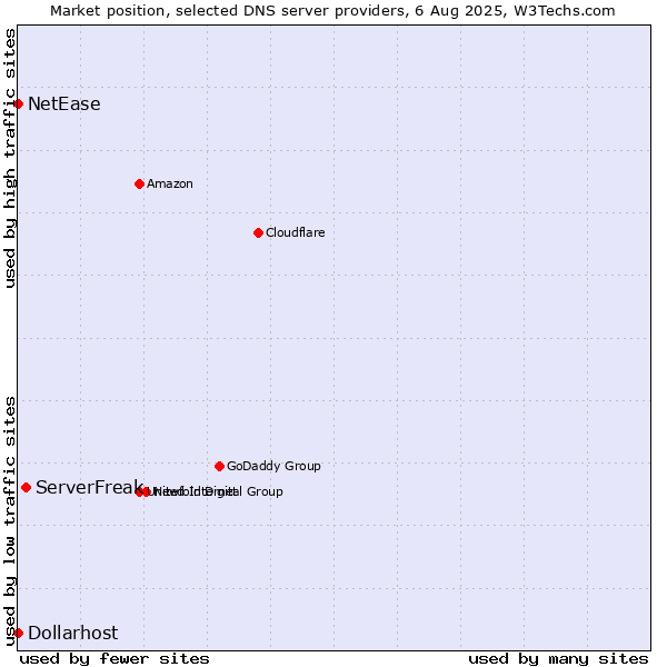 Market position of ServerFreak vs. NetEase vs. Dollarhost