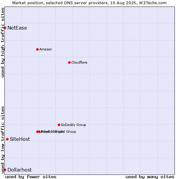 Market position of SiteHost vs. NetEase vs. Dollarhost