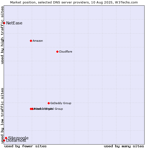 Market position of Sitezoogle vs. NetEase vs. Dollarhost