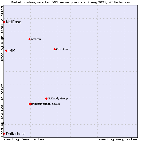Market position of IBM vs. NetEase vs. Dollarhost