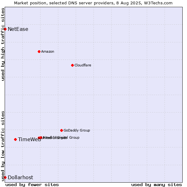 Market position of TimeWeb vs. NetEase vs. Dollarhost