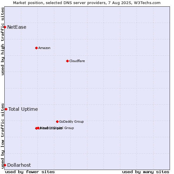 Market position of Total Uptime vs. NetEase vs. Dollarhost