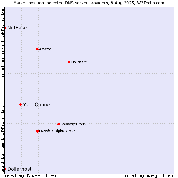 Market position of Your.Online vs. NetEase vs. Dollarhost
