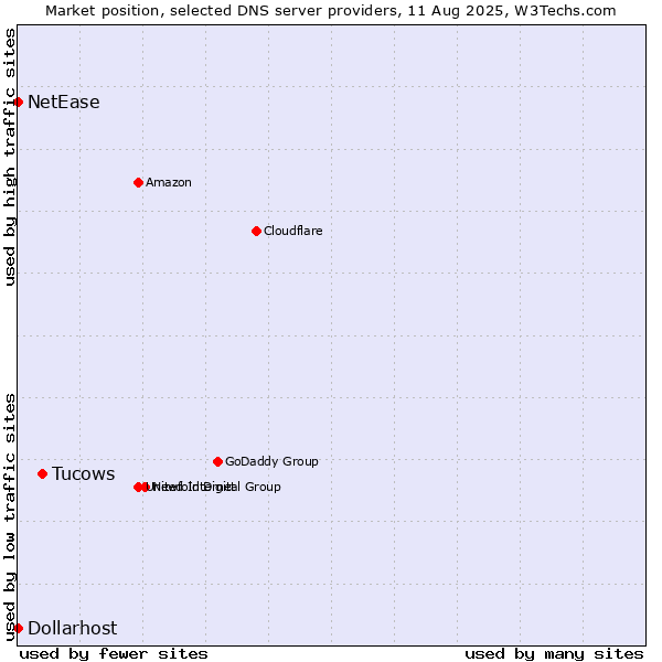 Market position of Tucows vs. NetEase vs. Dollarhost