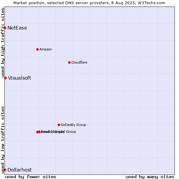 Market position of Visualsoft vs. NetEase vs. Dollarhost