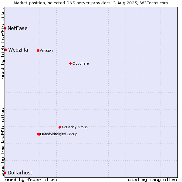 Market position of Webzilla vs. NetEase vs. Dollarhost