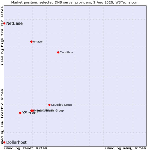 Market position of XServer vs. NetEase vs. Dollarhost