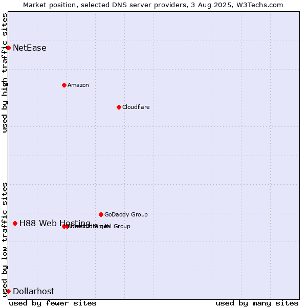 Market position of H88 Web Hosting vs. NetEase vs. Dollarhost