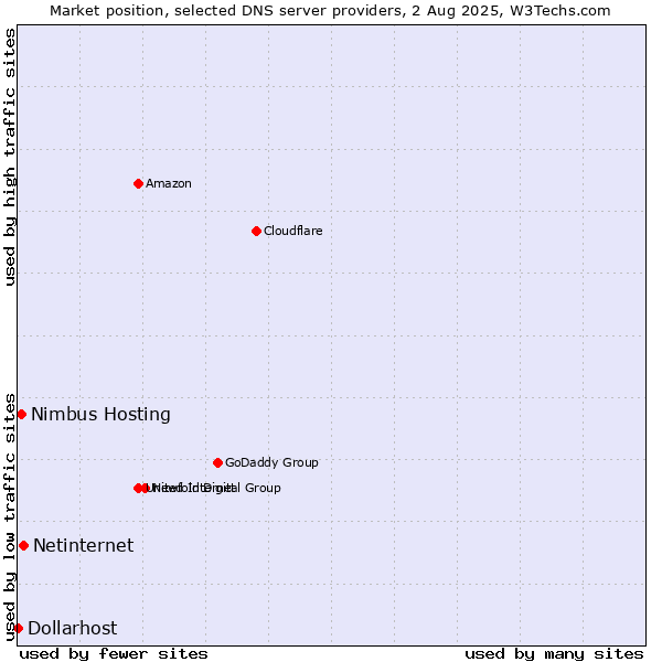 Market position of Netinternet vs. Nimbus Hosting vs. Dollarhost