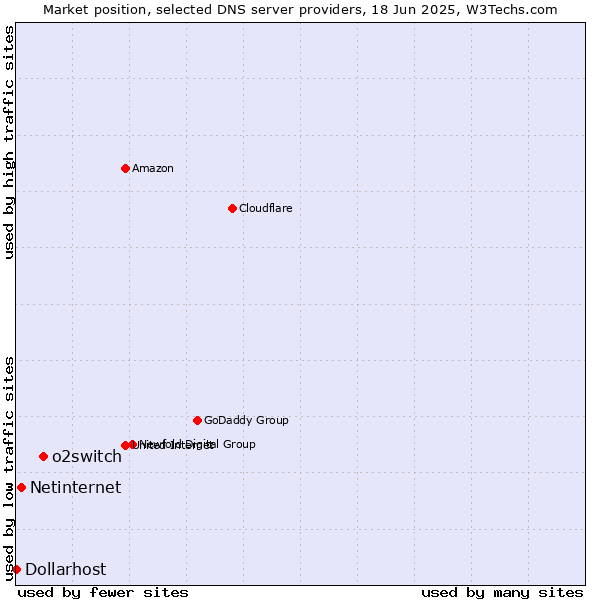 Market position of o2switch vs. Netinternet vs. Dollarhost
