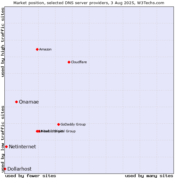 Market position of Onamae vs. Netinternet vs. Dollarhost