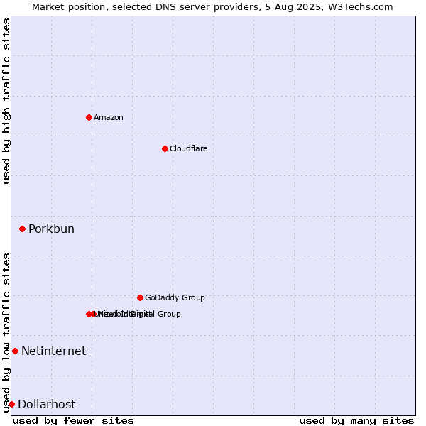 Market position of Porkbun vs. Netinternet vs. Dollarhost